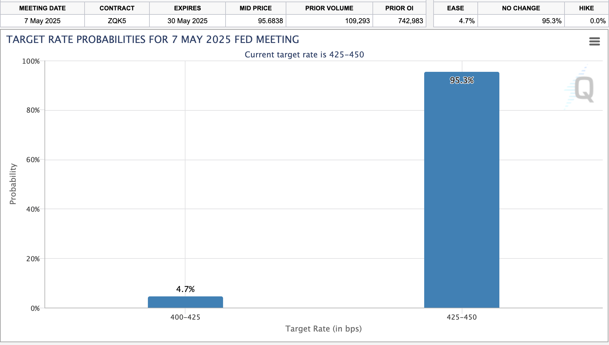 Market watchers price in an 87% chance of Fed rate pause, May 2025 | Source: CMEGroup/Fedwatch Tool
